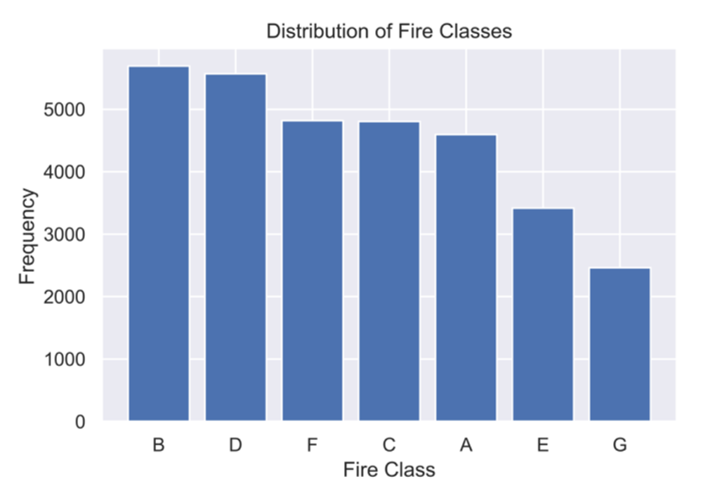 Distribution of Fire Size