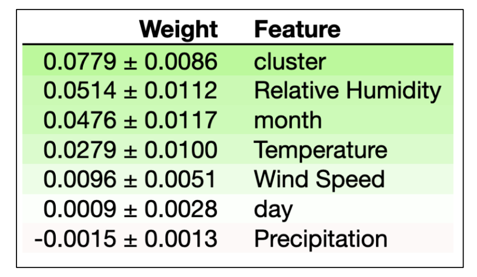 Feature Importance in XGBoost